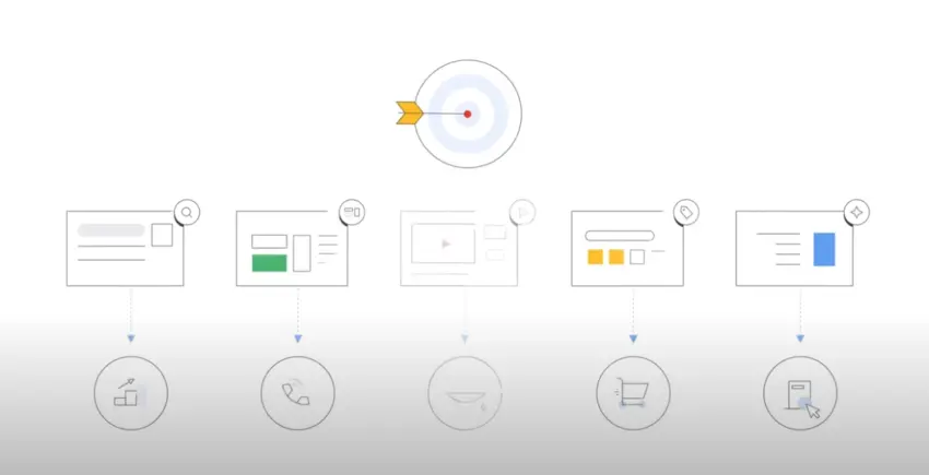 Performance Max วิ่งทั่วแพลตฟอร์ม Google
